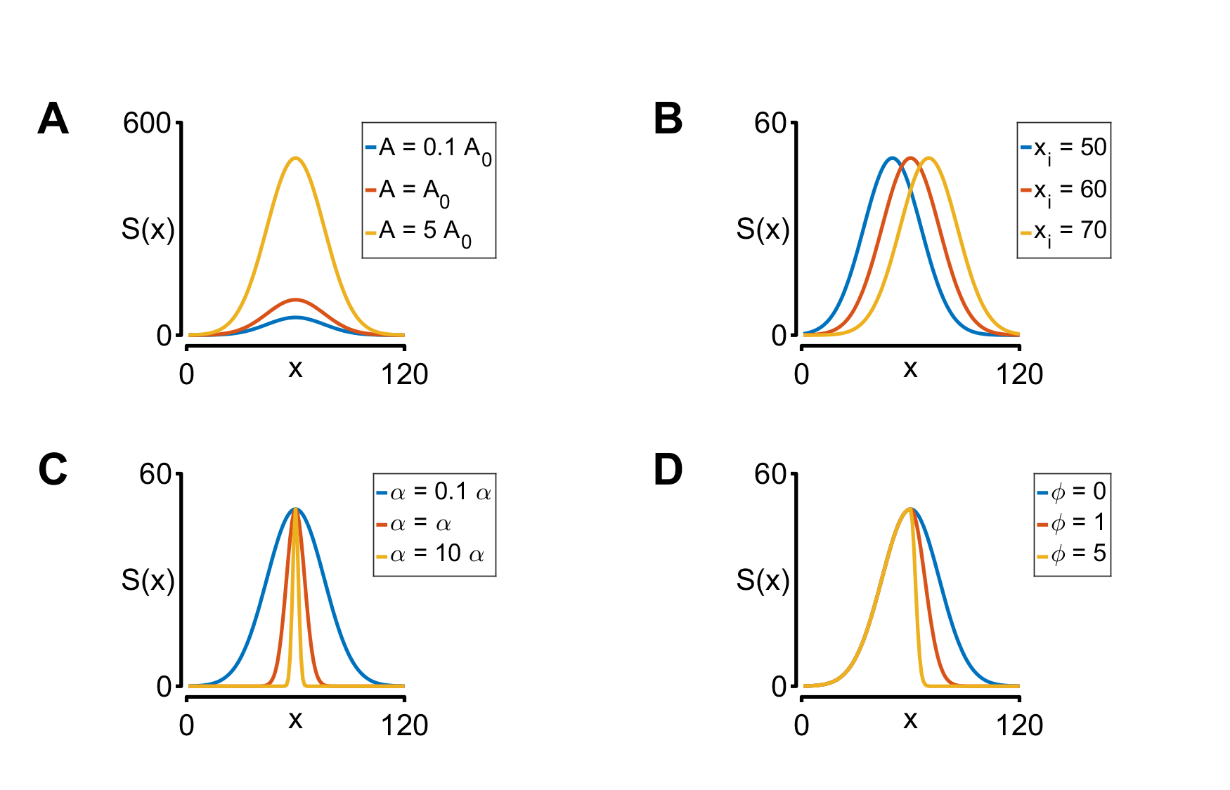 Gaussian parameters