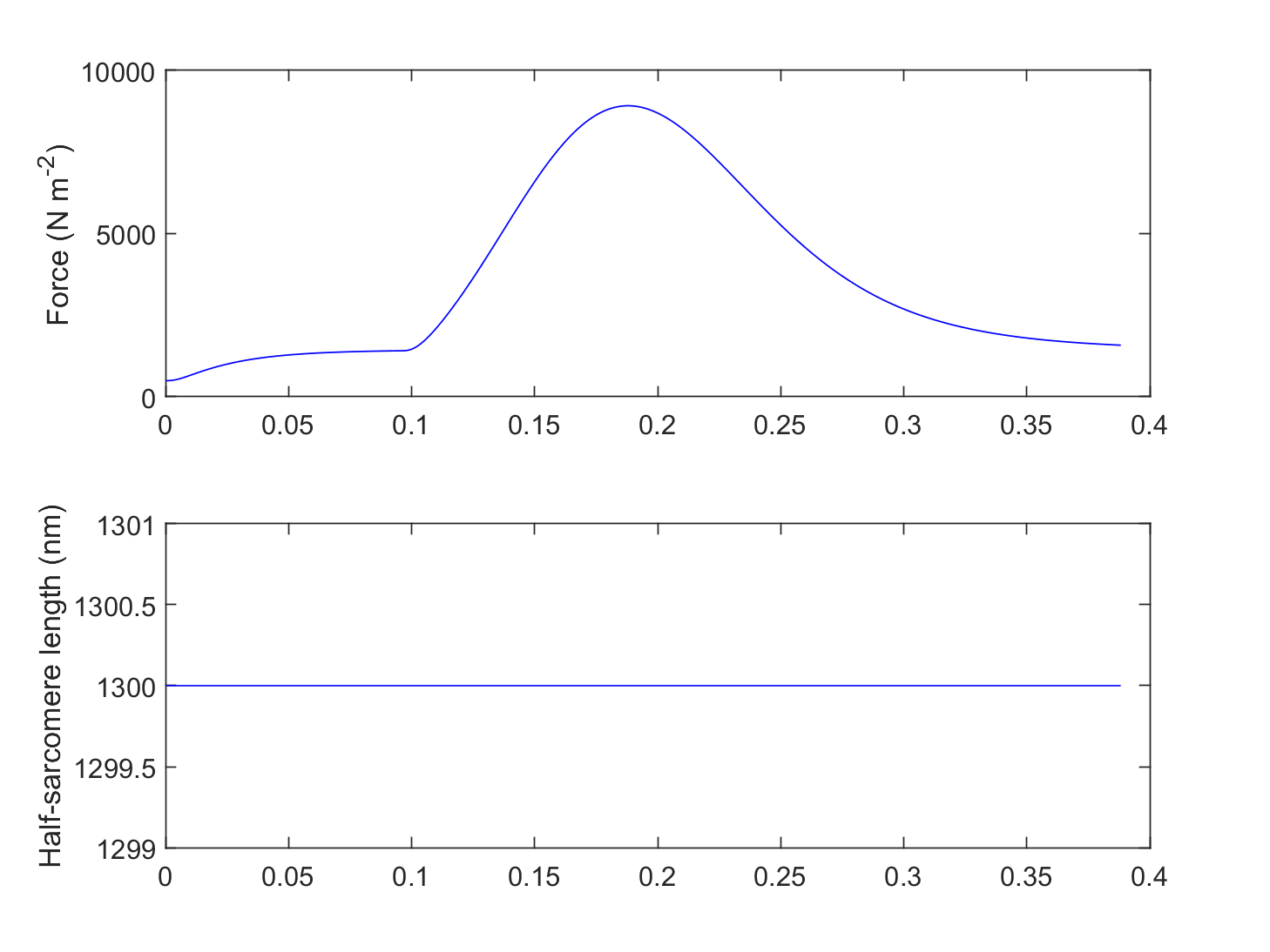 Replotted output