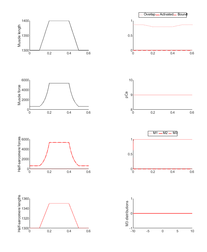 Simulation output