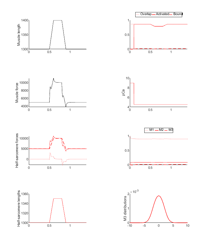 Simulation output